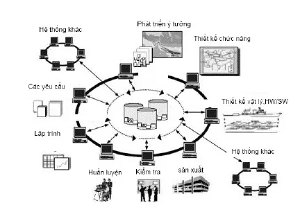 Dịch vụ Lập trình phần mềm theo yêu cầu